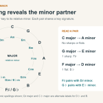 How the Circle of Fifths Makes Them Obvious