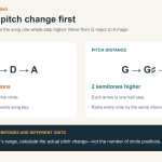 How to Transpose a Song Using the Circle of Fifths